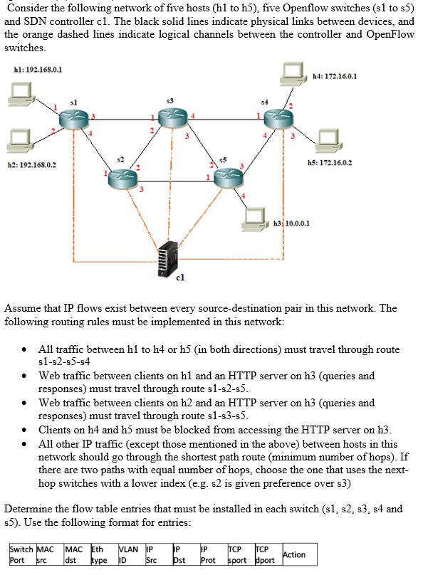 Consider the following network of five hosts (h1 to h5), five Openflow switches (s1 to s5) and SDN controller