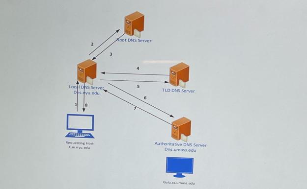 Local DNS Servec Dhs.eyu.edu. Requesting Host Csenyu.edu Koot DNS Server 6 TLD DNS Server Authoritative DNS