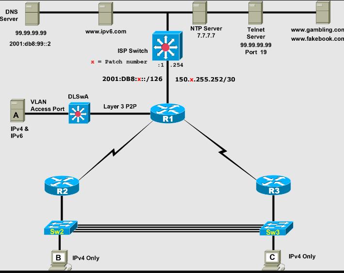 DNS Server 99.99.99.99 2001:db8:99::2 A IPv4 & IPv6 VLAN Access Port R2 Sw2 B www.ipv6.com DLSWA ISP Switch