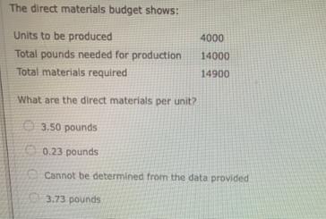 The direct materials budget shows: Units to be produced Total pounds needed for production Total materials