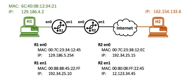 MAC: 6C:40:08:12:34:21 IP: 129.186.4.2 H1 eno p R1 en1 eno R1 en0 MAC: 00:7C:23:34:12:45 IP: 129.186.5.254 R1
