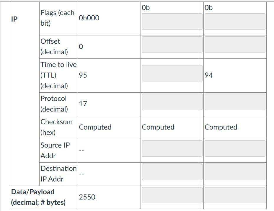 IP Flags (each bit) Offset (decimal) Time to live (TTL) (decimal) Protocol (decimal) Checksum (hex) Source IP