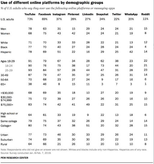 Use of different online platforms by demographic groups % of U.S. adults who say they ever use the following