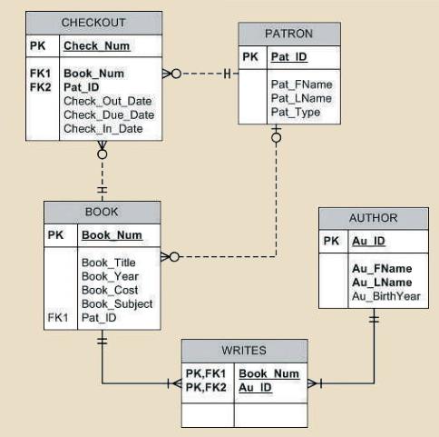 CHECKOUT PK Check Num FK1 Book Num FK2 Pat_ID Check Out Date Check Due Date Check_In_Date BOOK PK Book Num