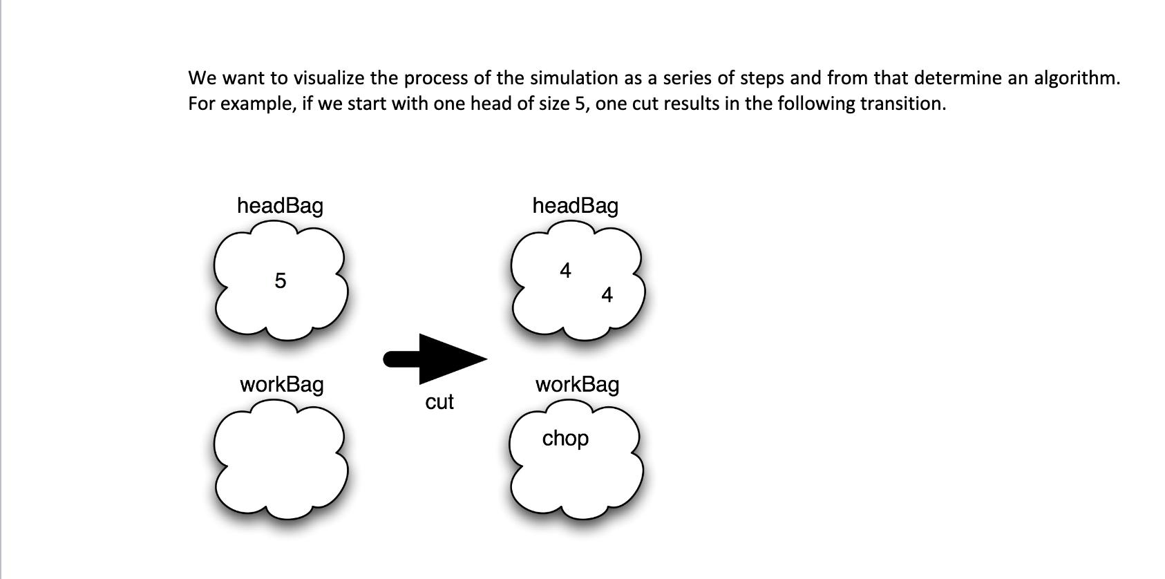 We want to visualize the process of the simulation as a series of steps and from that determine an algorithm.