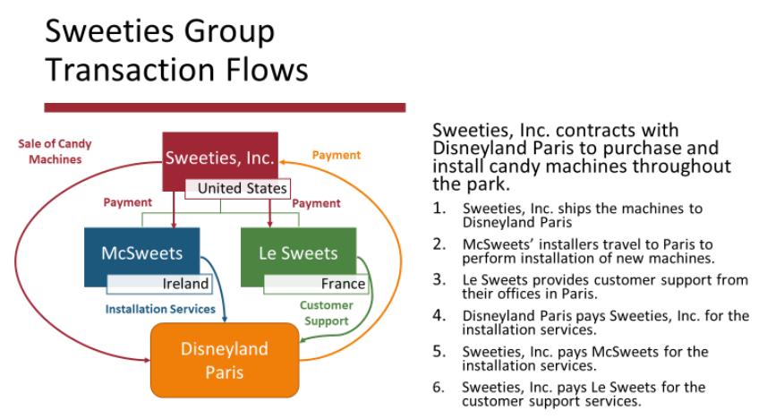 Sweeties Group Transaction Flows Sale of Candy Machines Payment Sweeties, Inc. McSweets United States Ireland