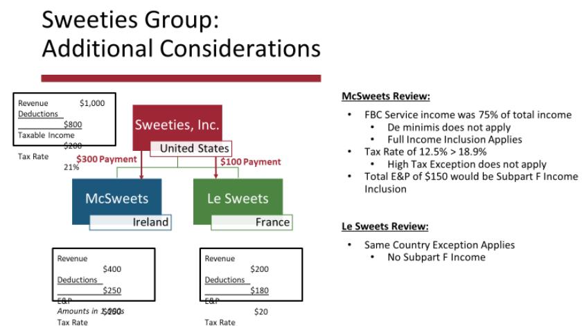 Sweeties Group: Additional Considerations Revenue Deductions Taxable income Tax Rate $1,000 $800 $300 Payment