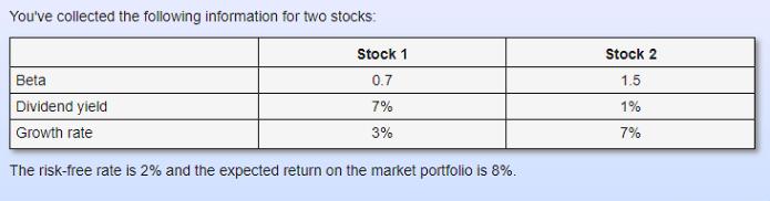 You've collected the following information for two stocks: Beta Dividend yield Growth rate Stock 1 0.7 7% 3%