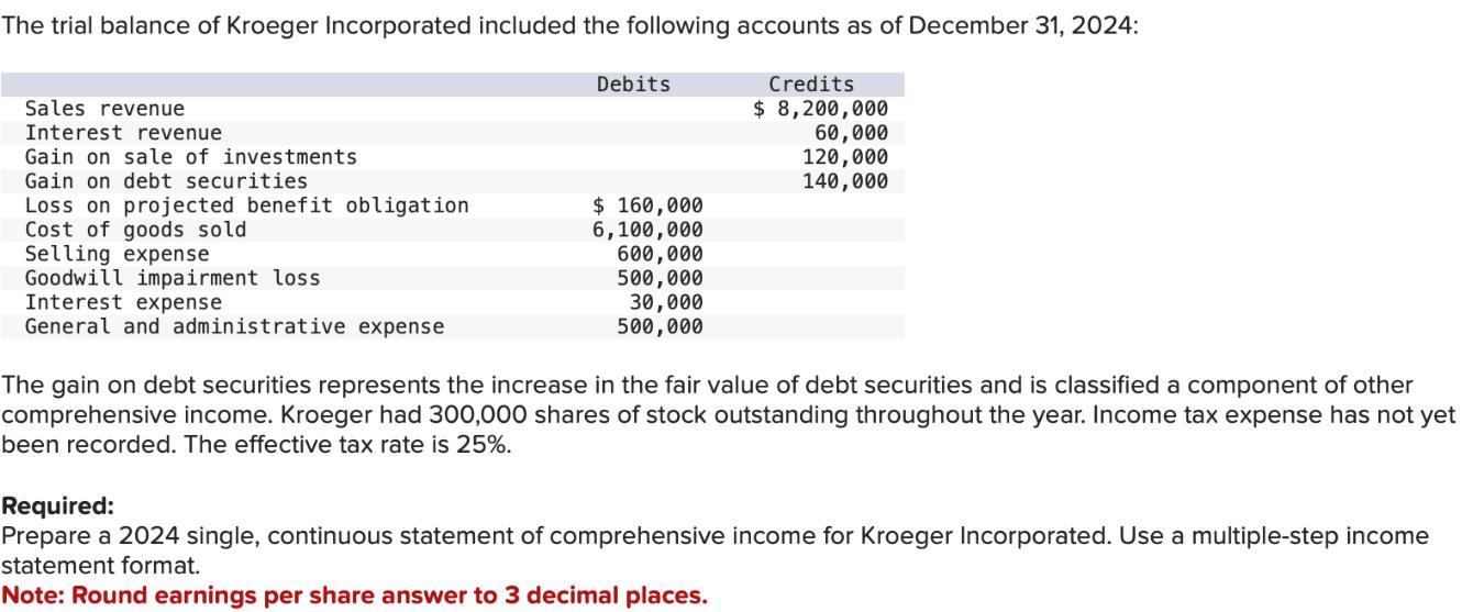 The trial balance of Kroeger Incorporated included the following accounts as of December 31, 2024: Sales