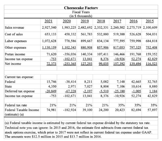 Sales revenue Cost of sales Labor expenses Other expenses Pretax income Income tax expense Net income Current