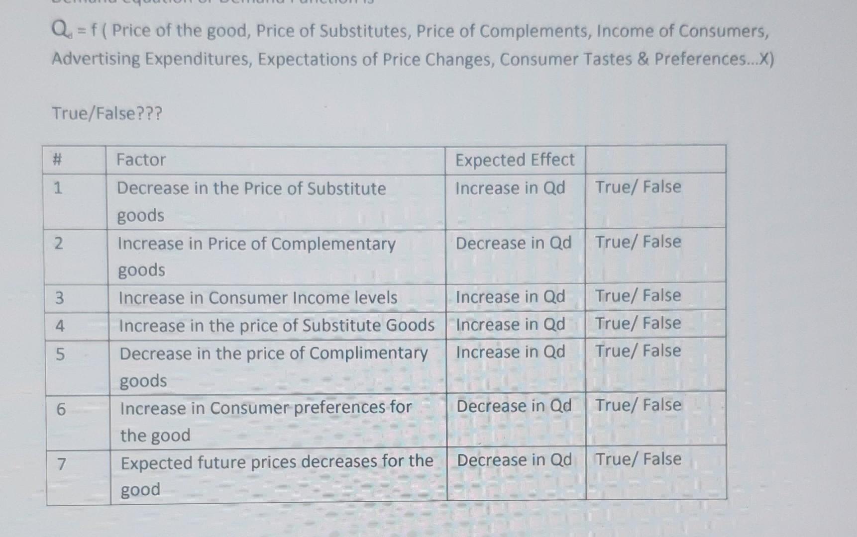 Q = f (Price of the good, Price of Substitutes, Price of Complements, Income of Consumers, Advertising