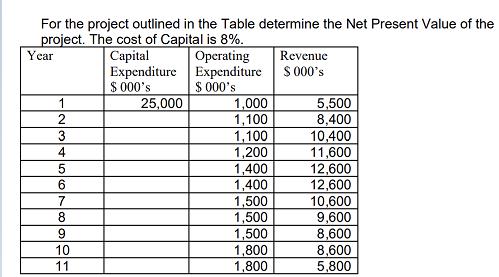 For the project outlined in the Table determine the Net Present Value of the project. The cost of Capital is