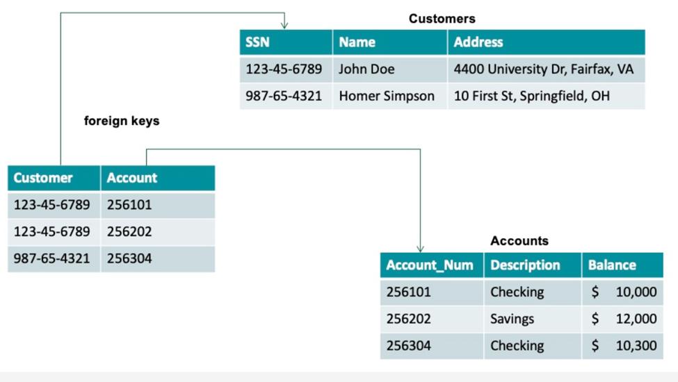 foreign keys Customer Account 123-45-6789 256101 123-45-6789 256202 987-65-4321 256304 Customers SSN Name