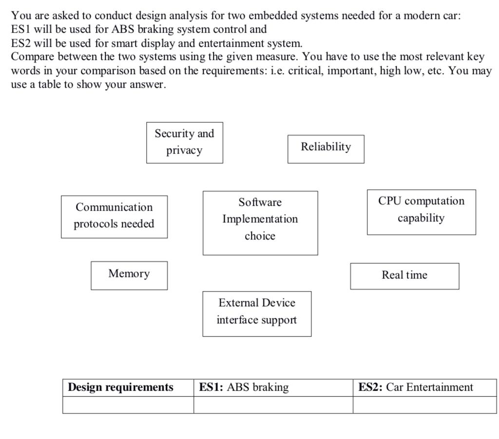 You are asked to conduct design analysis for two embedded systems needed for a modern car: ES1 will be used