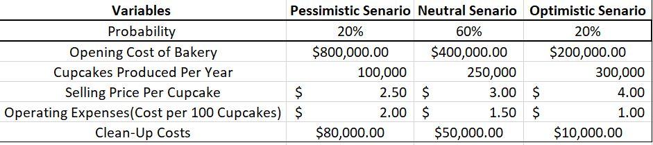 Variables Probability Opening Cost of Bakery Cupcakes Produced Per Year Selling Price Per Cupcake Operating