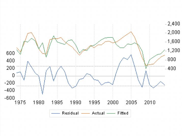 600 400 200 0 -200 -400 -600 M 1975 1980 1985 1990 1995 2000 2005 2010 Residual Actual Fitted -2,400 -2,000
