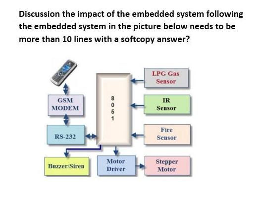 Discussion the impact of the embedded system following the embedded system in the picture below needs to be