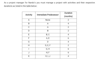 As a project manager for Nando's you must manage a project with activities and their respective durations as