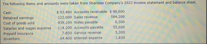 The following items and amounts were taken from Sheridan Company's 2022 income statement and balance sheet..