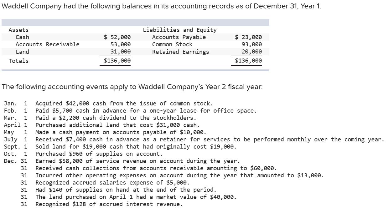 Waddell Company had the following balances in its accounting records as of December 31, Year 1: Assets Cash