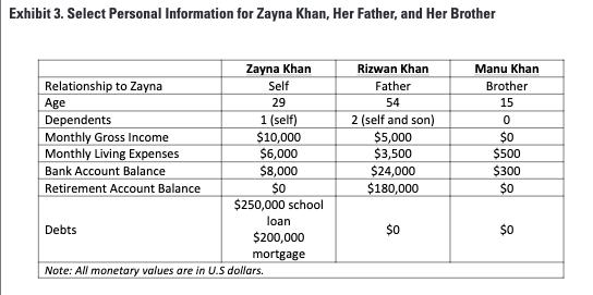 Exhibit 3. Select Personal Information for Zayna Khan, Her Father, and Her Brother Relationship to Zayna Age
