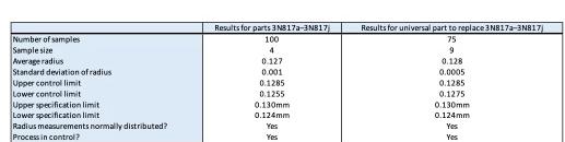 Number of samples Sample size Average radius Standard deviation of radius Upper controllimit Lower control