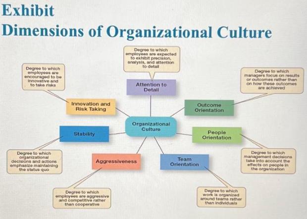 Exhibit Dimensions of Organizational Culture Degree to which employees are expected to exhibit precision,