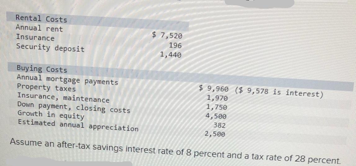 Rental Costs Annual rent Insurance Security deposit Buying Costs Annual mortgage payments Property taxes