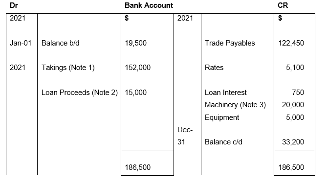 Dr 2021 Jan-01 Balance b/d 2021 Takings (Note 1) Bank Account $ 19,500 152,000 Loan Proceeds (Note 2) 15,000