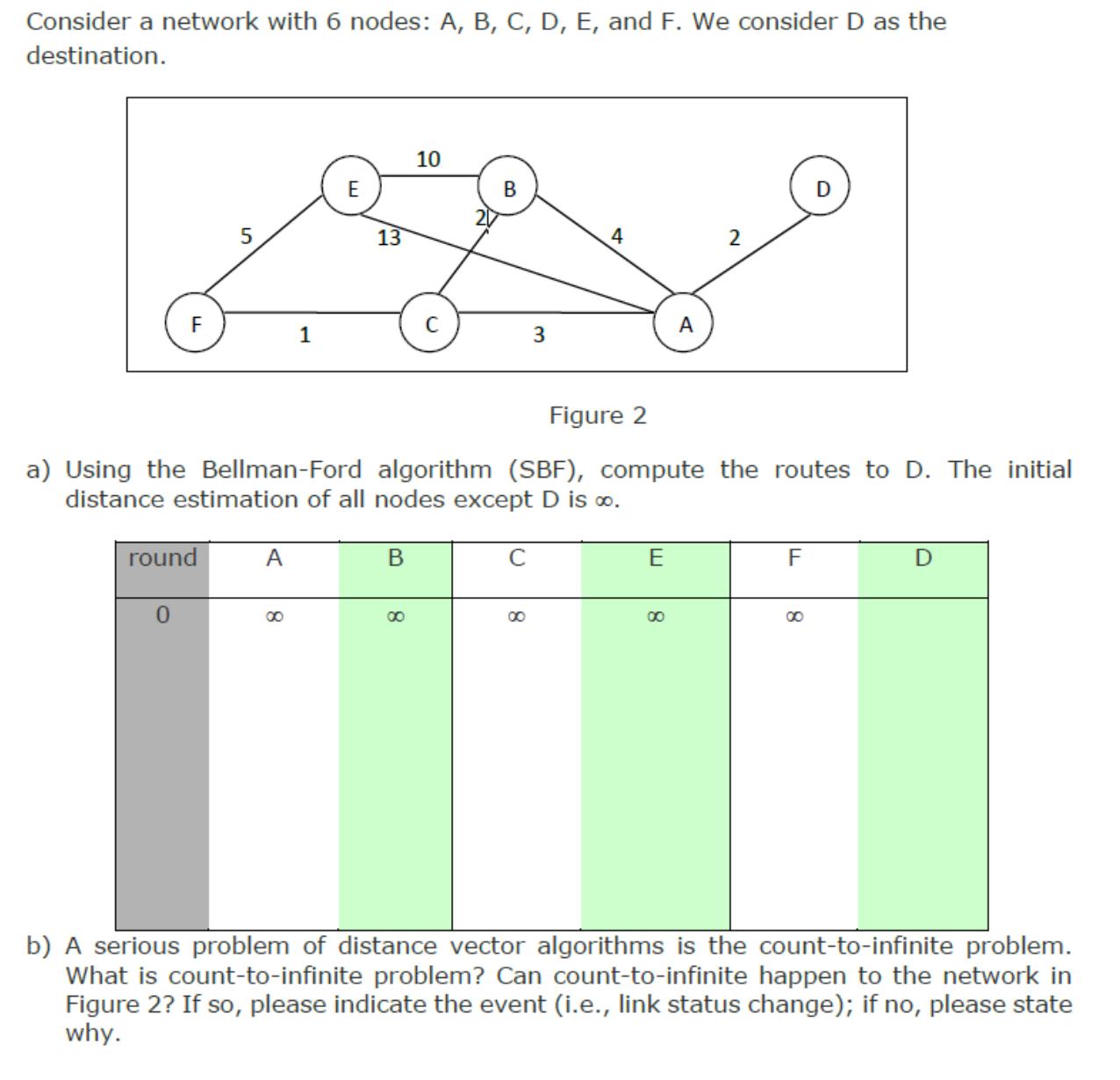 Consider a network with 6 nodes: A, B, C, D, E, and F. We consider D as the destination. round 5 0 1 A E 13 B