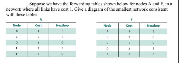 Suppose we have the forwarding tables shown below for nodes A and F, in a network where all links have cost