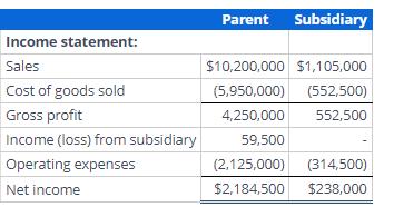 Income statement: Sales Cost of goods sold Gross profit Income (loss) from subsidiary Operating expenses Net