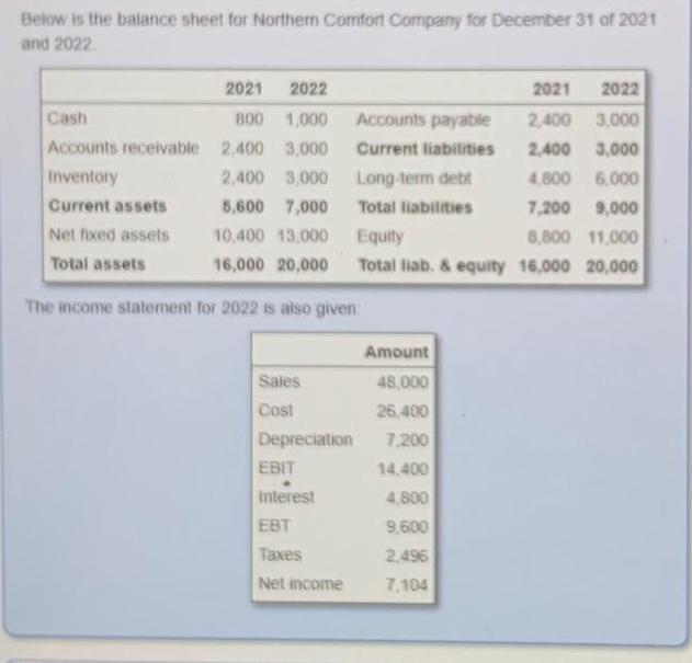 Below is the balance sheet for Northern Comfort Company for December 31 of 2021 and 2022 2022 Cash 800 1,000