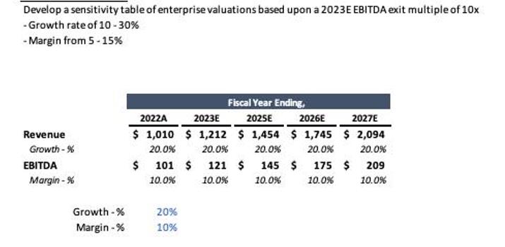 Develop a sensitivity table of enterprise valuations based upon a 2023E EBITDA exit multiple of 10x -Growth