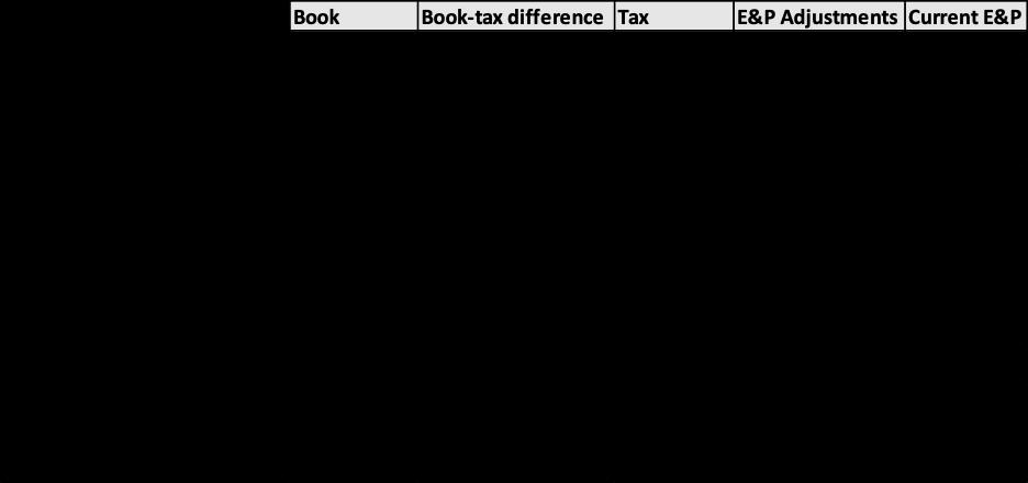 Book Book-tax difference Tax E&P Adjustments Current E&P