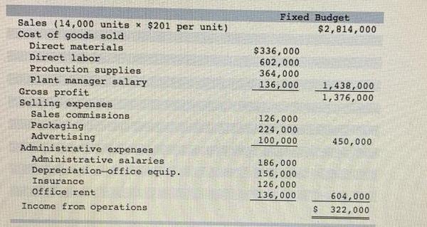 Sales (14,000 units x $201 per unit) Cost of goods sold Direct materials Direct labor Production supplies