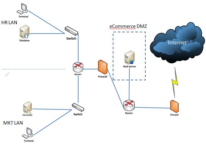 HR LAN Terminal Database File Server MKT LAN Terminal www. Switch Router Switch Firewall eCommerce DMZ H-N