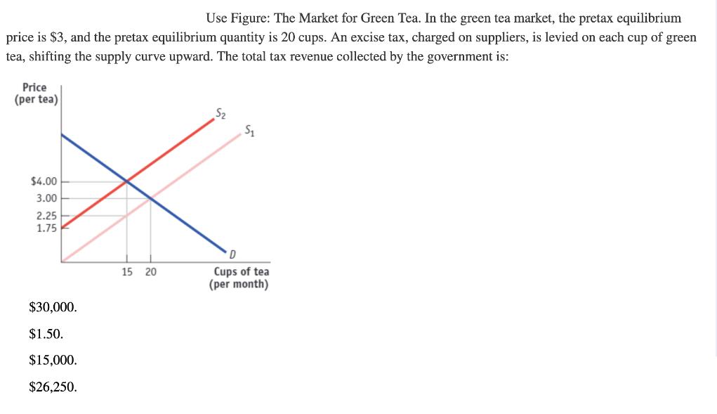 Use Figure: The Market for Green Tea. In the green tea market, the pretax equilibrium price is $3, and the