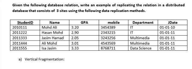 Given the following database relation, write an example of replicating the relation in a distributed database