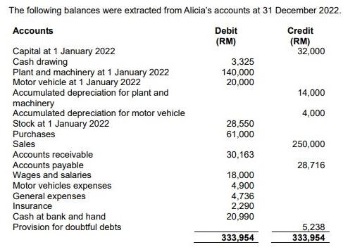 The following balances were extracted from Alicia's accounts at 31 December 2022. Accounts Debit Credit (RM)
