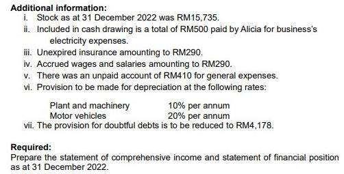 Additional information: i. Stock as at 31 December 2022 was RM15,735. ii. Included in cash drawing is a total