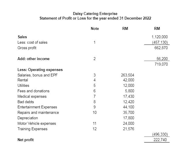 Daisy Catering Enterprise Statement of Profit or Loss for the year ended 31 December 2022 Sales Less: cost of