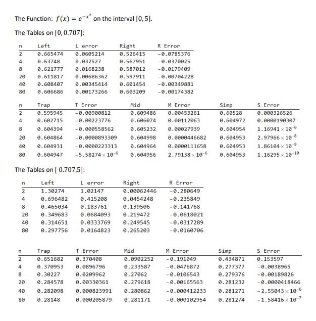 The Function: f(x) = e-x on the interval [0,5]. The Tables on [0, 0.707]: n 2 4 8 20 40 80 n 2 4 8 20 40 80 n