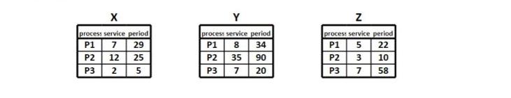 X process service period P1 7 29 25 P2 12 25 P3 2 Y process service period 8 34 P1 P2 35 90 P3 7 20 Z process