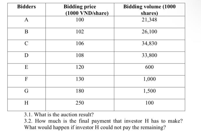 Bidders A B C D E F G Bidding price (1000 VND/share) 100 102 106 108 120 130 180 250 Bidding volume (1000