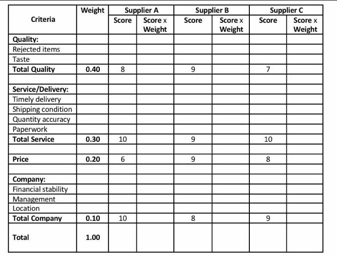 Quality: Rejected items Criteria Taste Total Quality Service/Delivery: Timely delivery Shipping condition