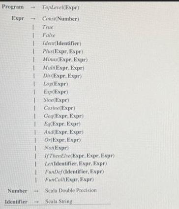 Program Expr Number Identifier 1 1 I T TopLevel(Expr) Const(Number) True False Ident(Identifier) Plus(Expr.