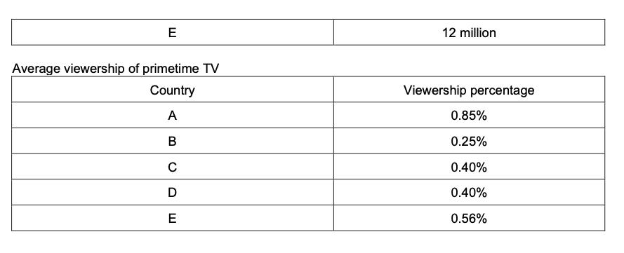 E Average viewership of primetime TV Country A B C D E 12 million Viewership percentage 0.85% 0.25% 0.40%