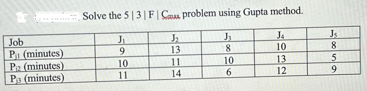 Job P (minutes) P2 (minutes) P3 (minutes) Solve the 5 | 3 | F | Cmax problem using Gupta method. J J3 13 8 11