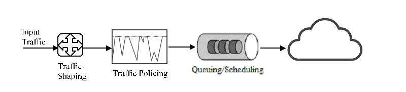 Impul Traffic Traffic Shaping W Traffic Policing CCOO- Queuing/Scheduling